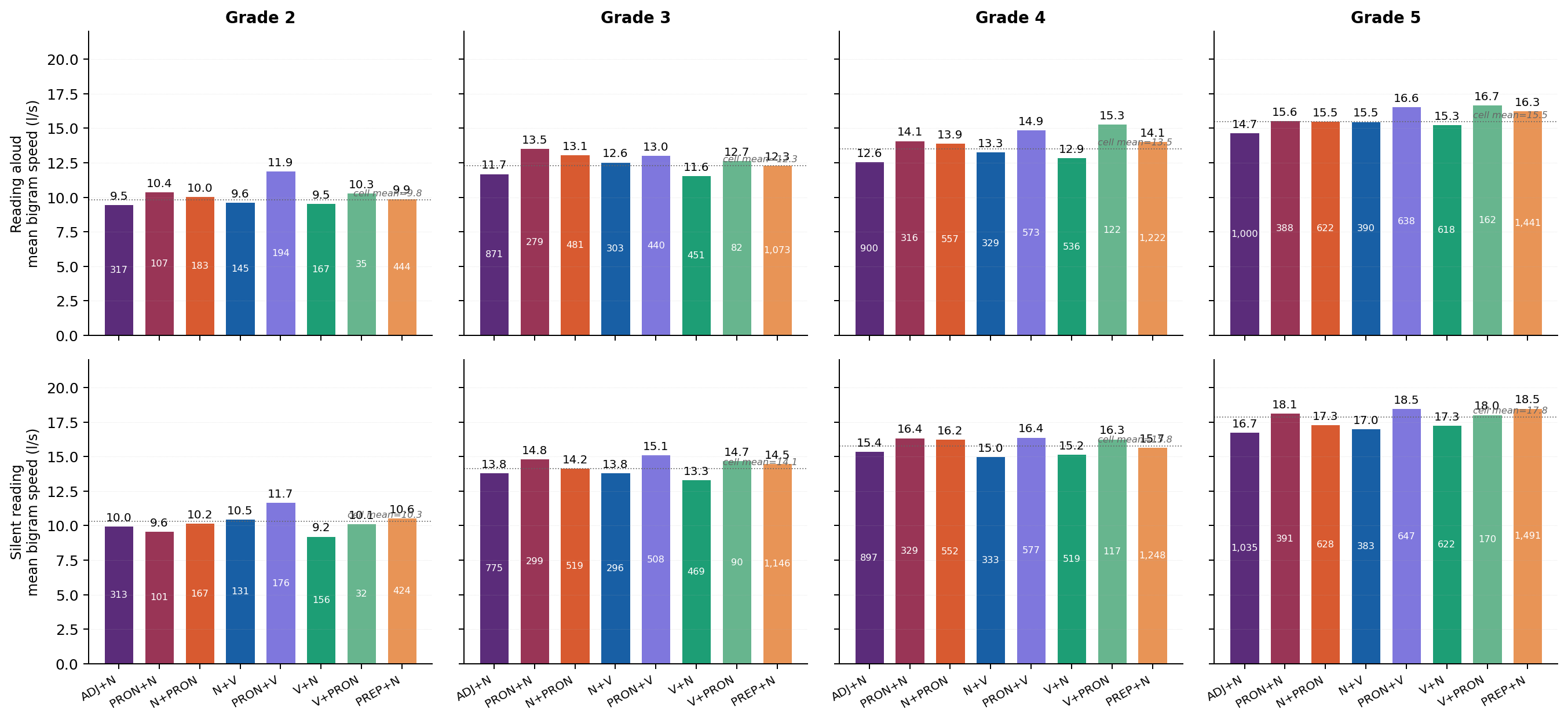 Reading speed of selected syntactic structures (bigrams), by grade and modality.