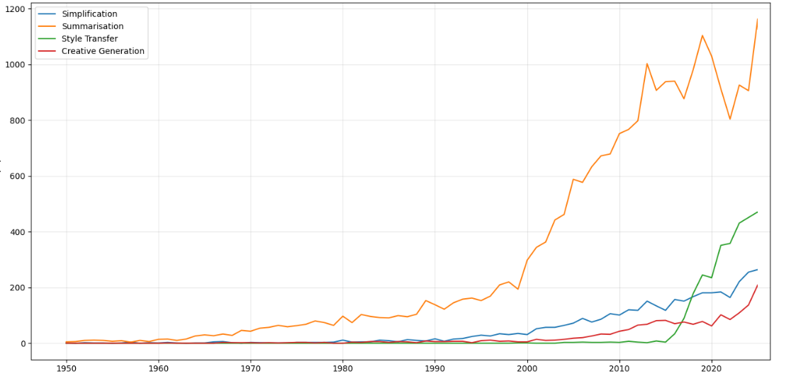 Line chart showing the number of Semantic Scholar articles per year for simplification, summarisation, style transfer, and creative generation