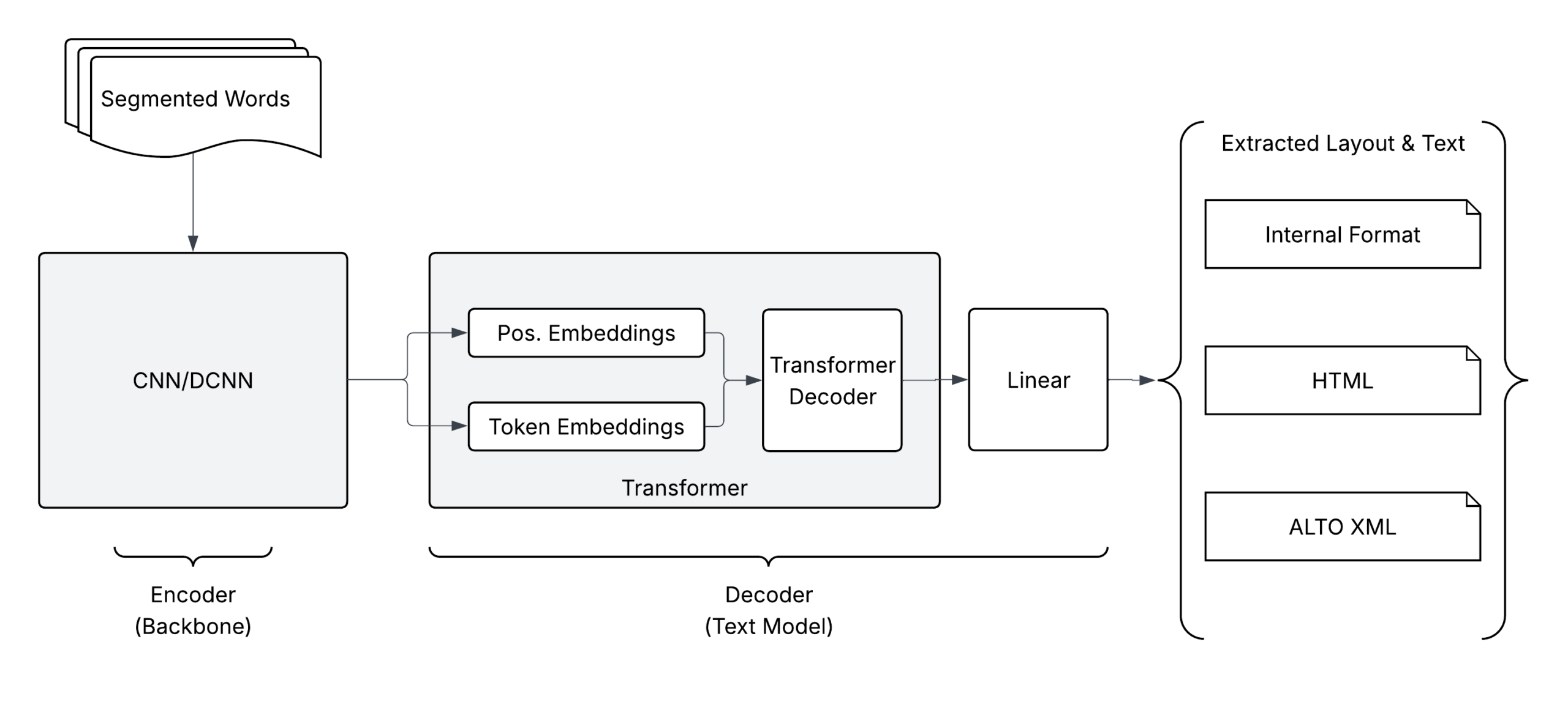 The baseline architecture evaluated during preliminary experiments, consisting of a ResNet-50 feature extractor coupled with a Transformer Decoder.