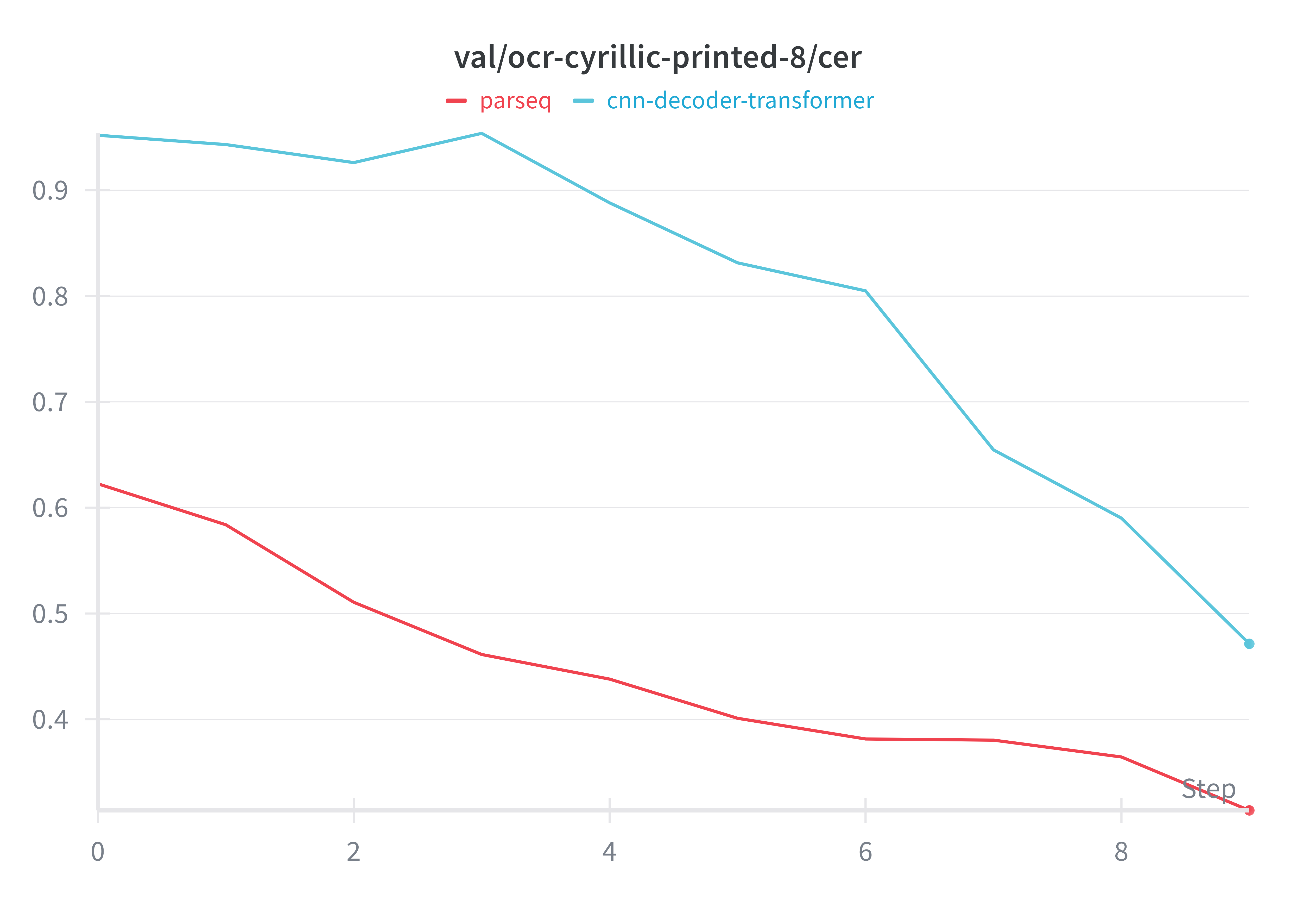 Preliminary experiments comparing PARSeq and CNN&ndash;Decoder Transformer on character error rate (CER).