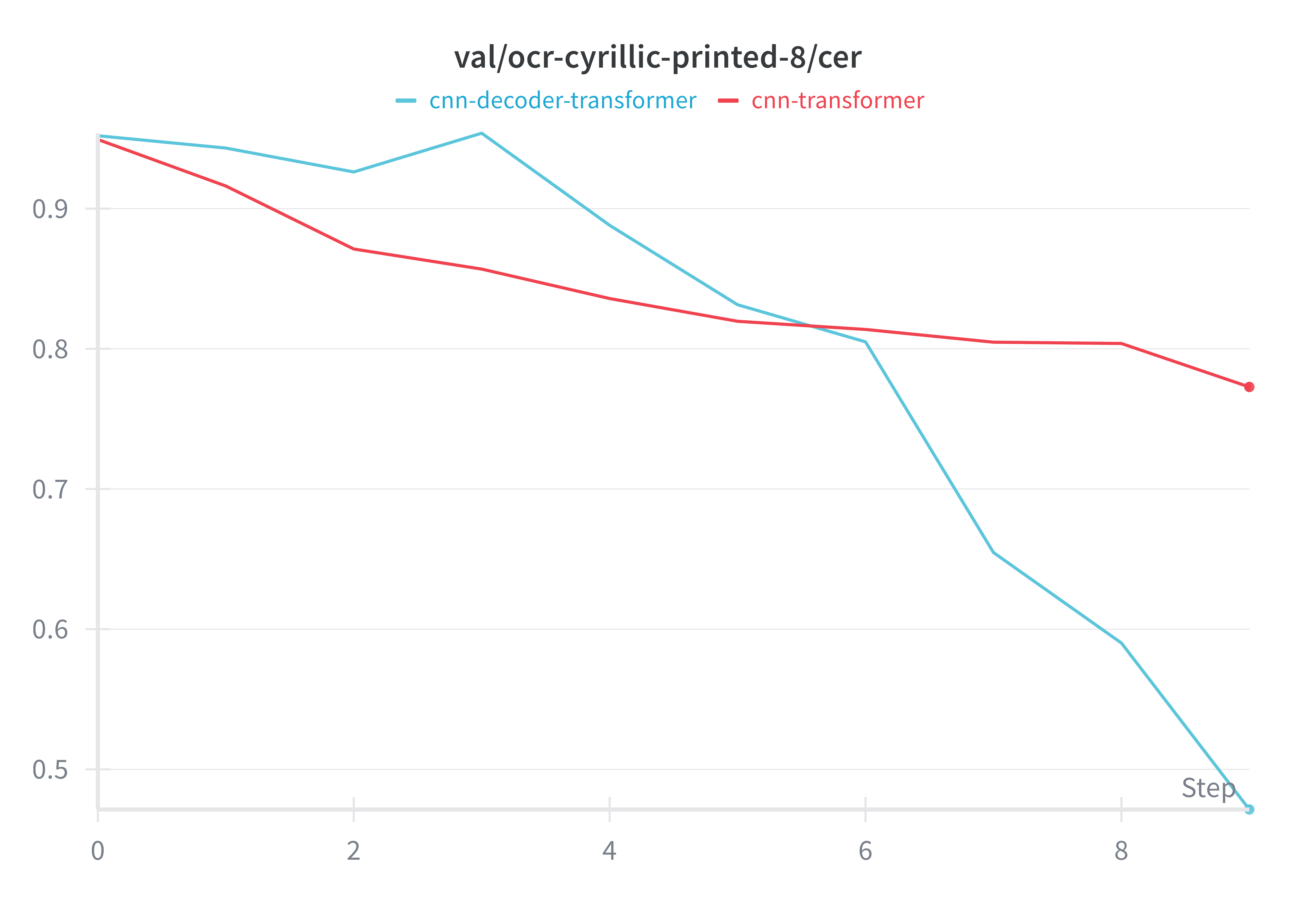 Preliminary experiments comparing CNN&ndash;Decoder Transformer and CNN&ndash;Transformer on character error rate (CER).
