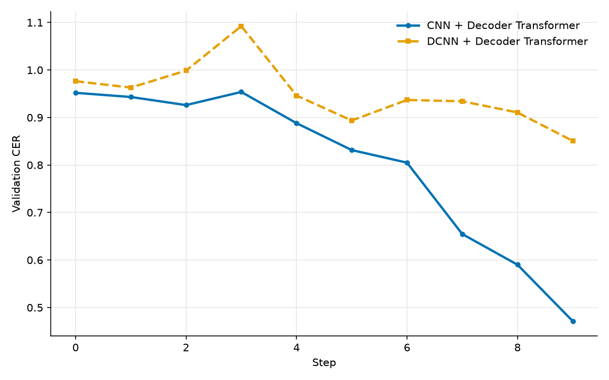 Validation CER for CNN + Decoder Transformer vs. DCNN + Decoder Transformer (same decoder). The DCNN encoder minimises error more slowly than the stan