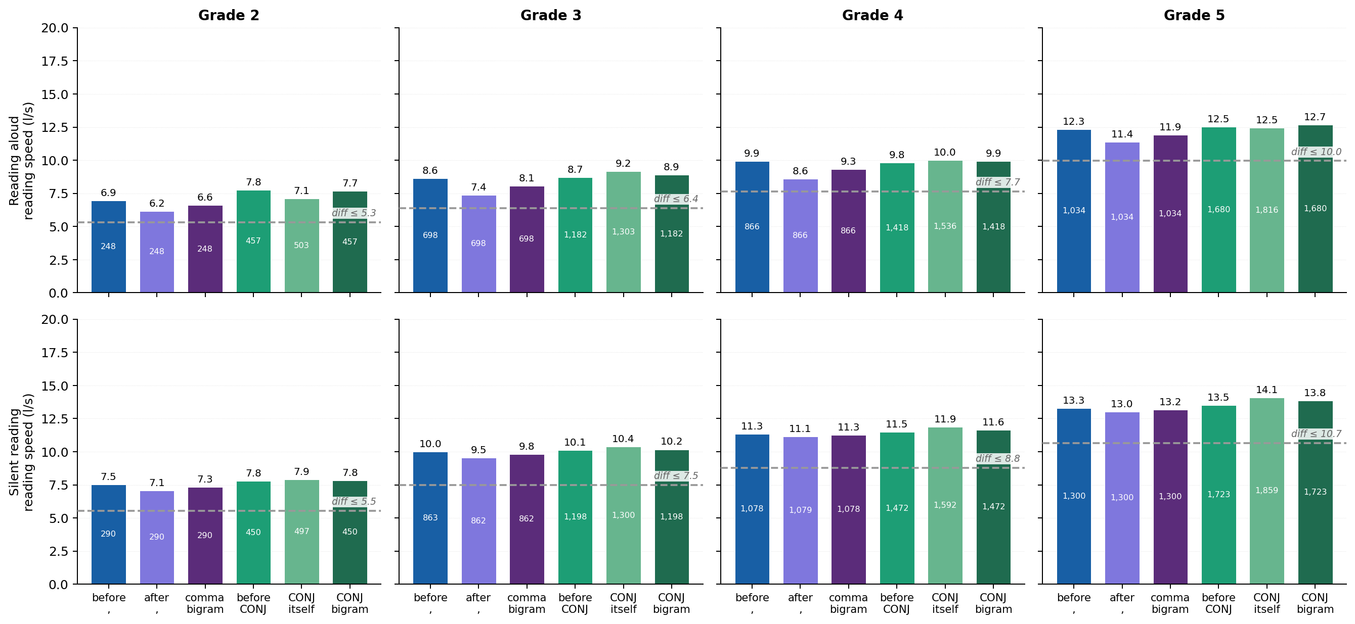 Reading speed at mid-sentence punctuation and conjunction boundaries, by grade and modality.