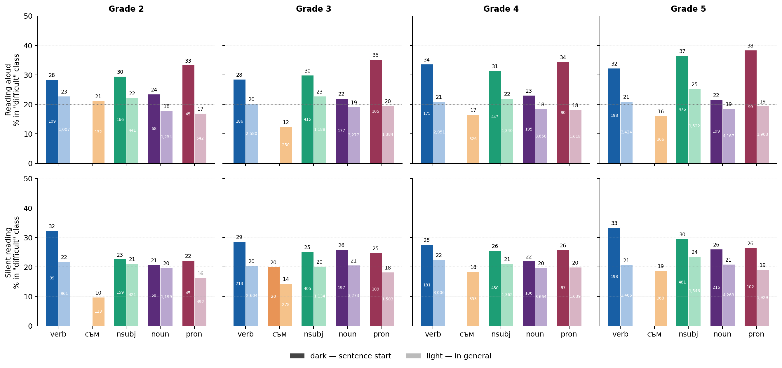 Comparing reading difficulty of verbs and nouns at the start of the sentence and in general, by grade and modality.