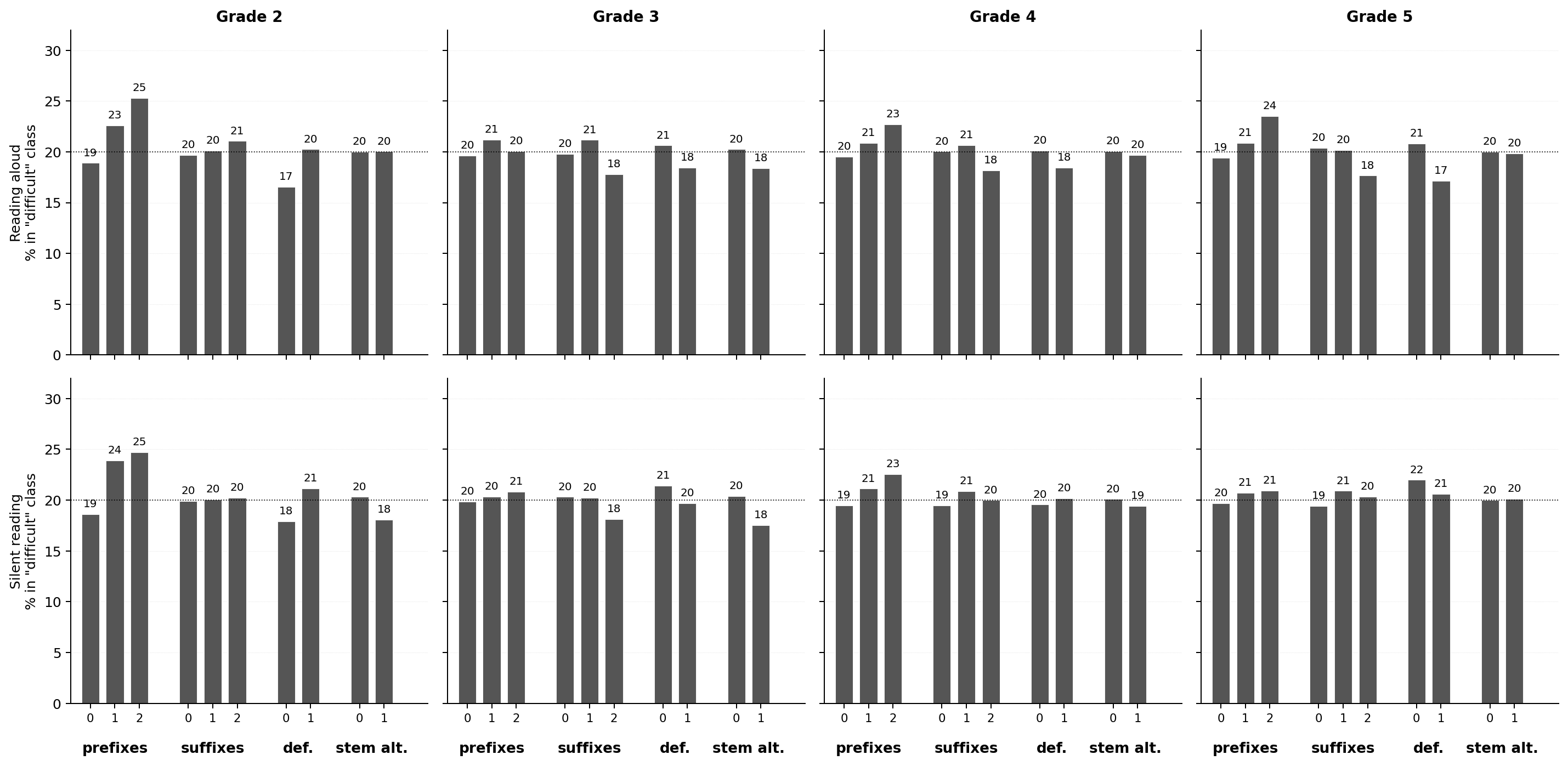 Difficulty of morphologically complex words, by grade and modality.