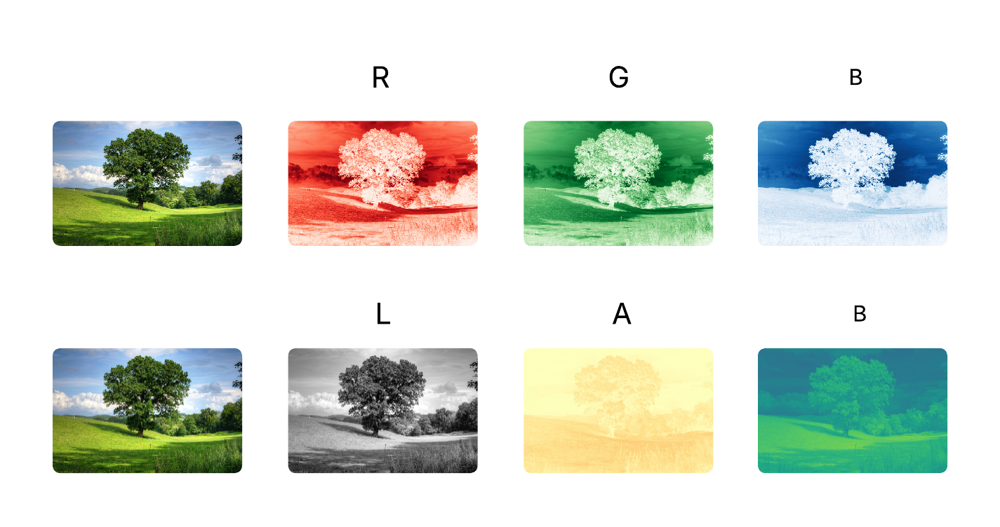 Comparison of processing in RGB vs. LAB colour space. Operating on the L channel preserves colour information while allowing grayscale algorithms to f
