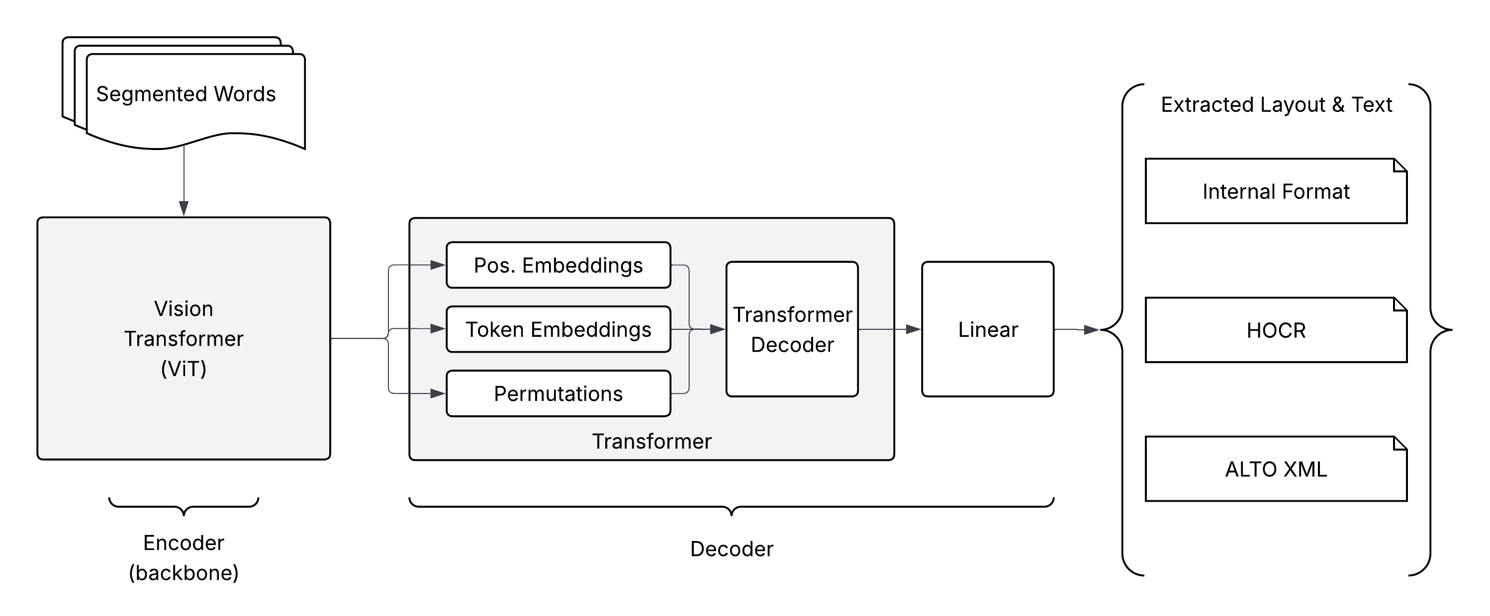 The PARSeq architecture, utilising a ViT encoder and a permutation-based autoregressive decoder.