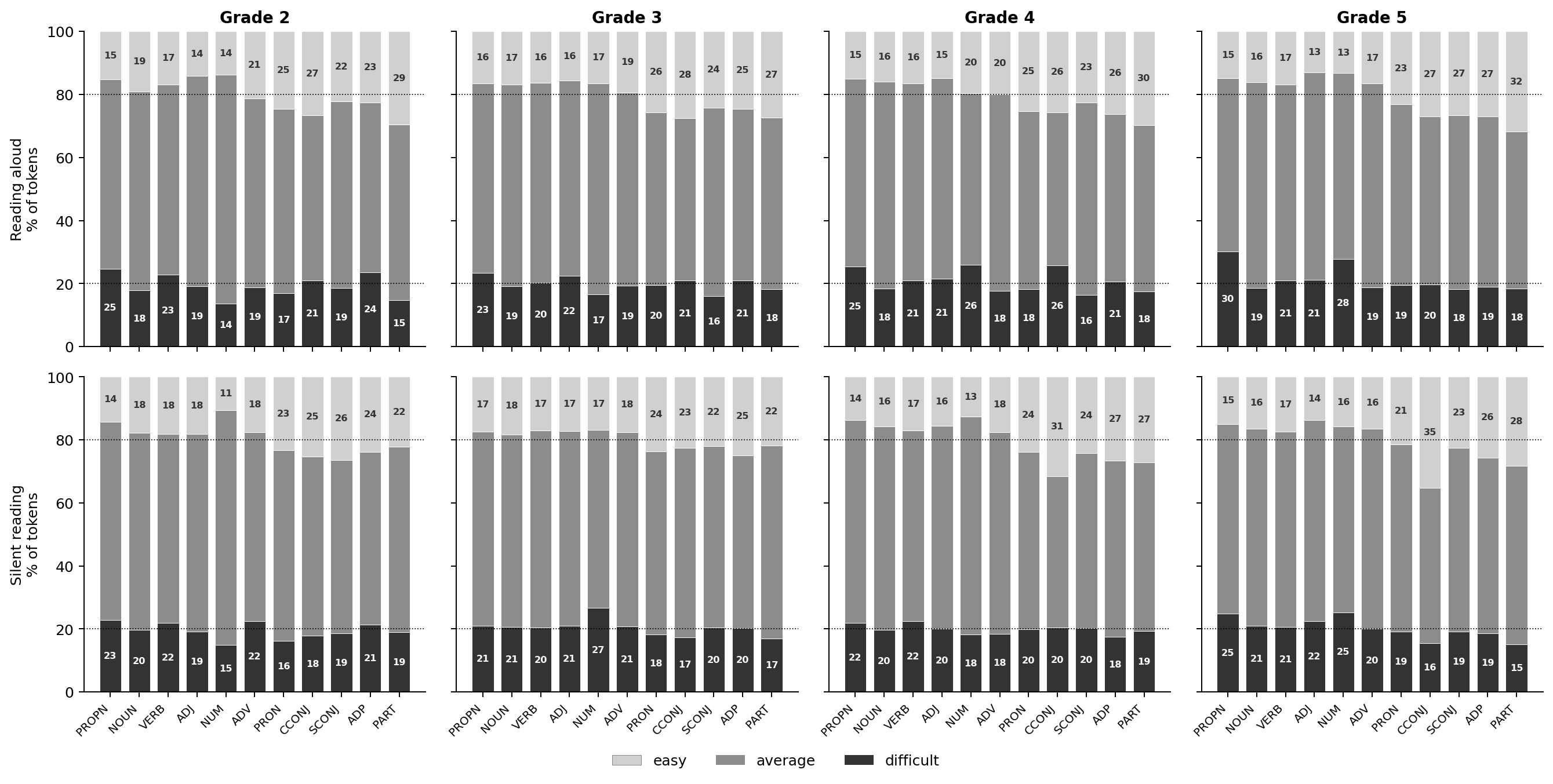 Classification of each POS (grade x modality) into the three difficulty classes. Colours: difficult (dark gray, bottom), average (gray, middle), and e