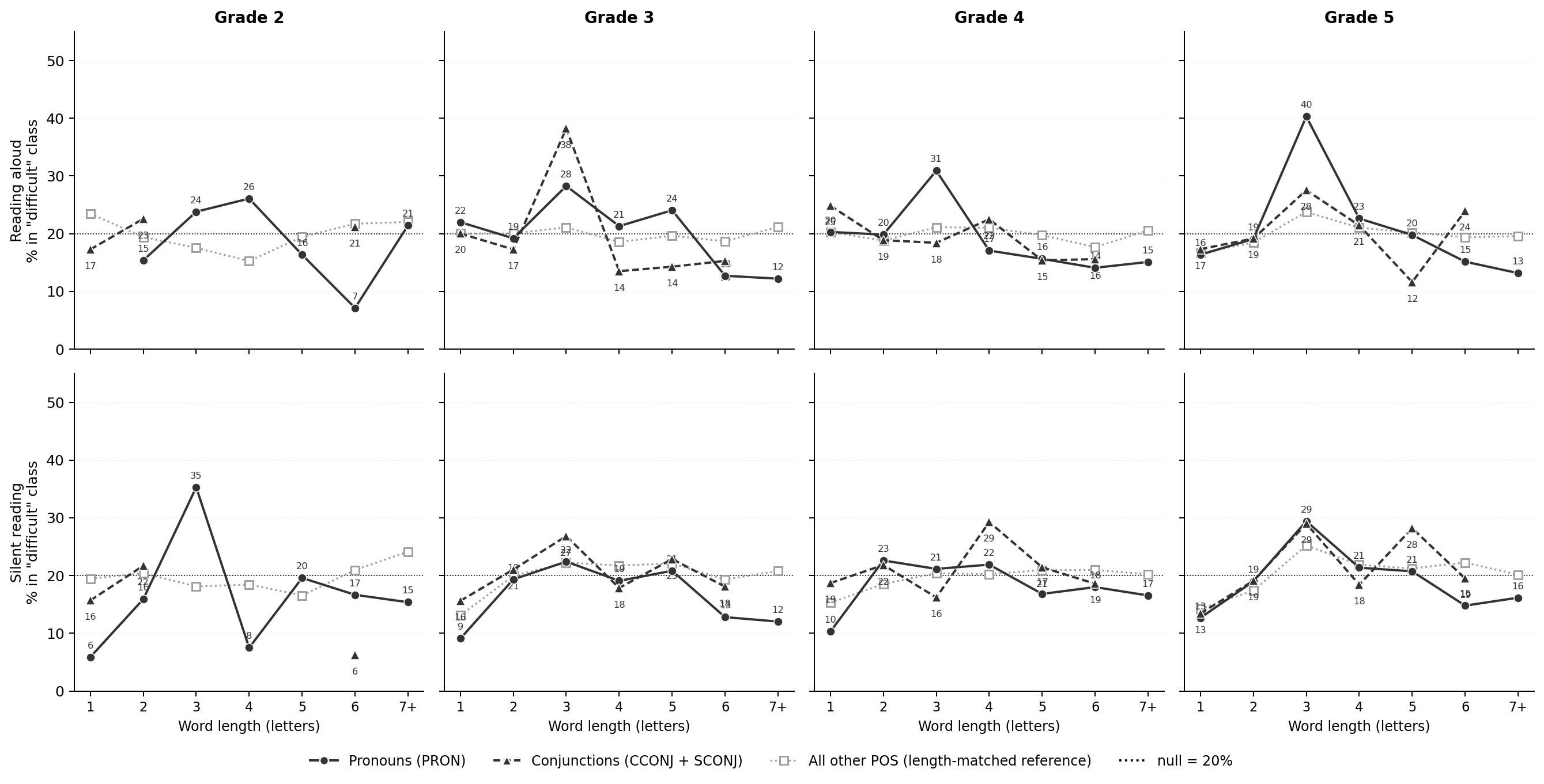 Comparison on pronouns and conjunctions classified into the difficult category, for aloud and silent reading, by grade.