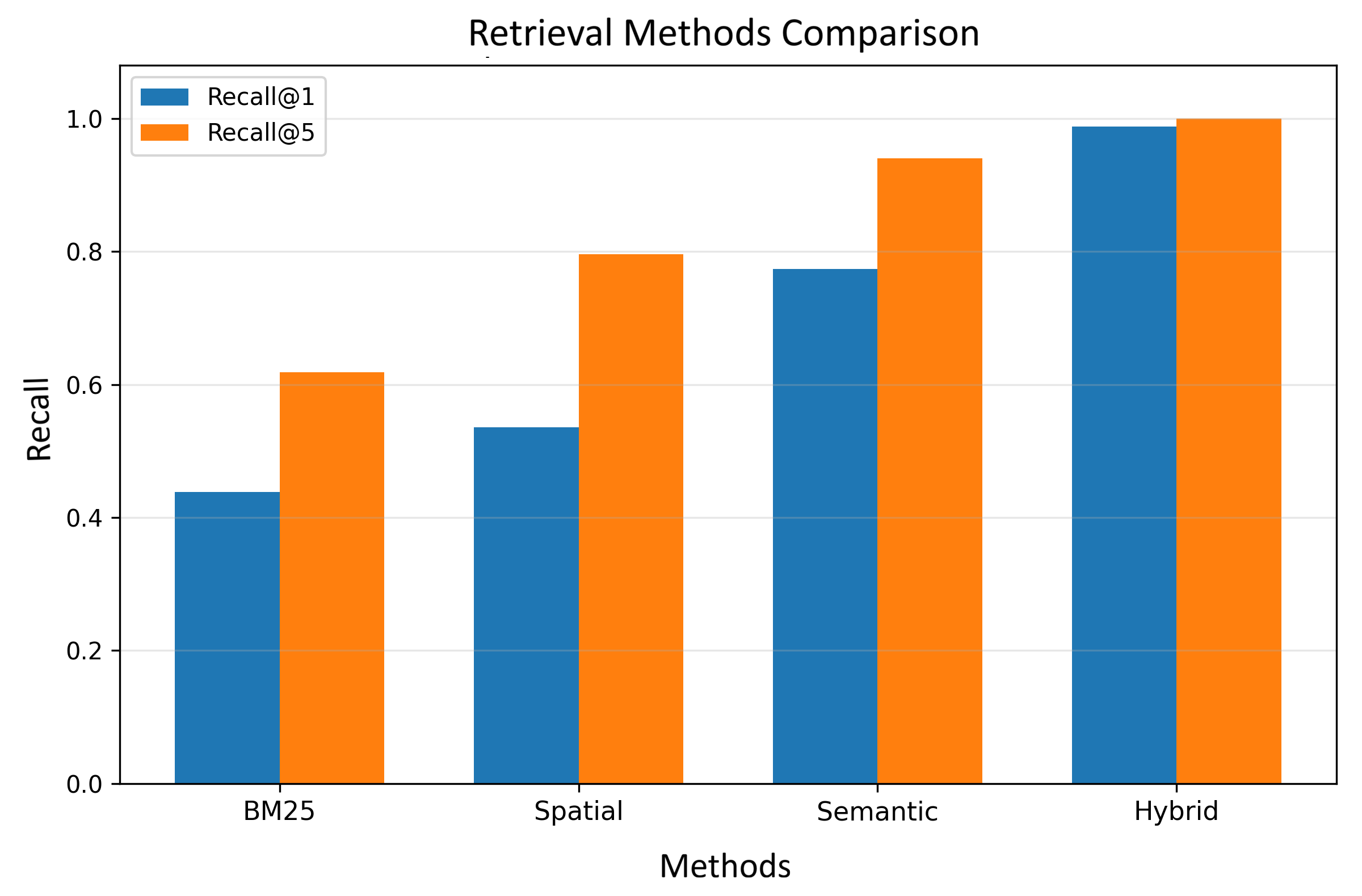 Comparison of Recall@1 and Recall@5 with 95% confidence intervals for BM25, purely spatial, semantic, and hybrid methods