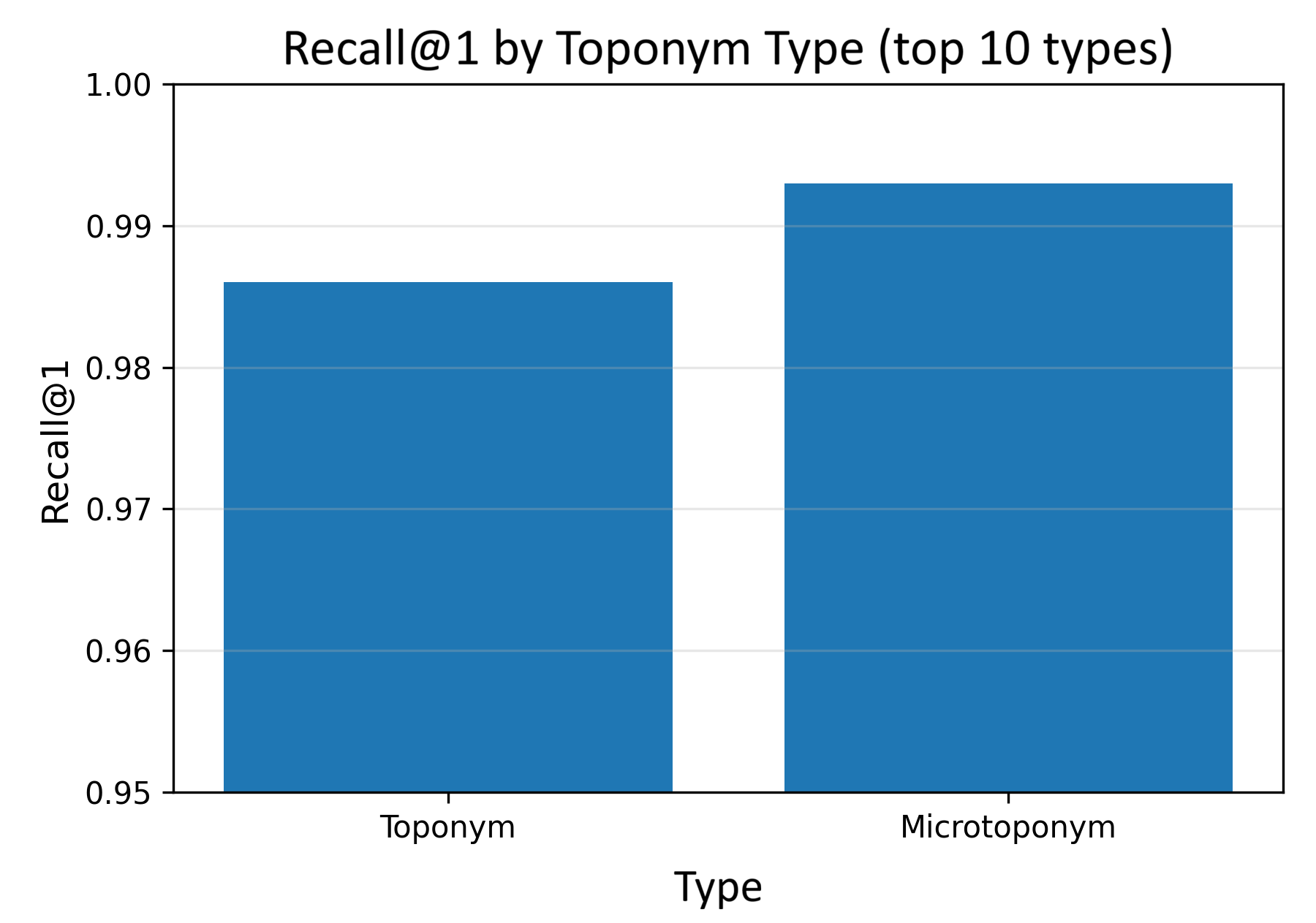 Recall@1 of the hybrid method for the Toponym and Microtoponym categories