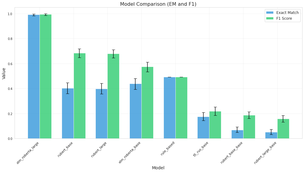 Comparison of models by Exact Match and F1 score after normalization