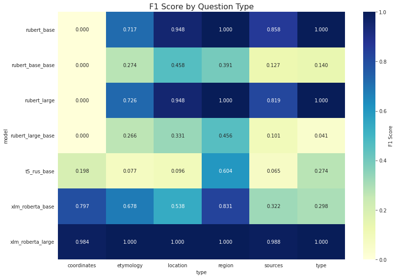 Heatmap of F1 score by question type for fine-tuned models