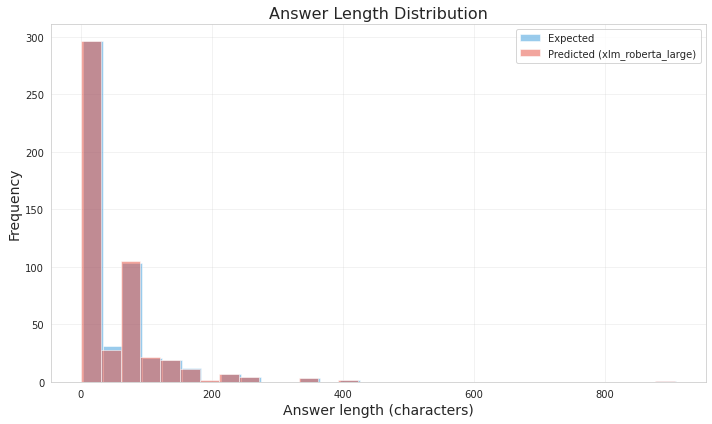 Distribution of answer length for reference values and predictions of the xlm_roberta_large model