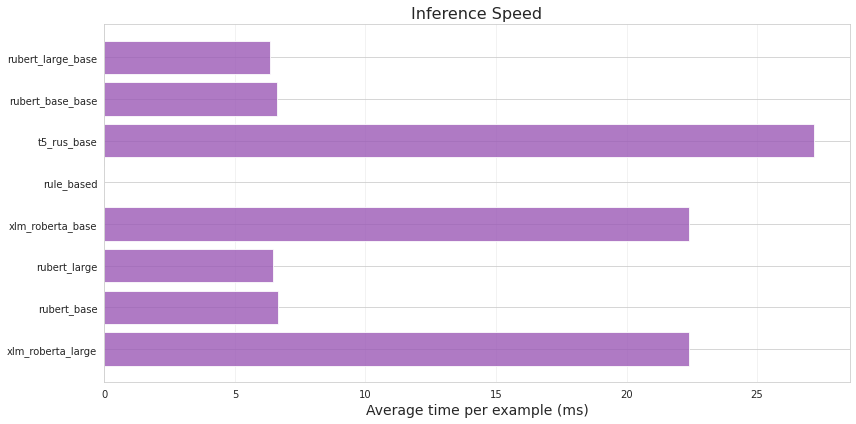 Average processing time per example for the considered QA models