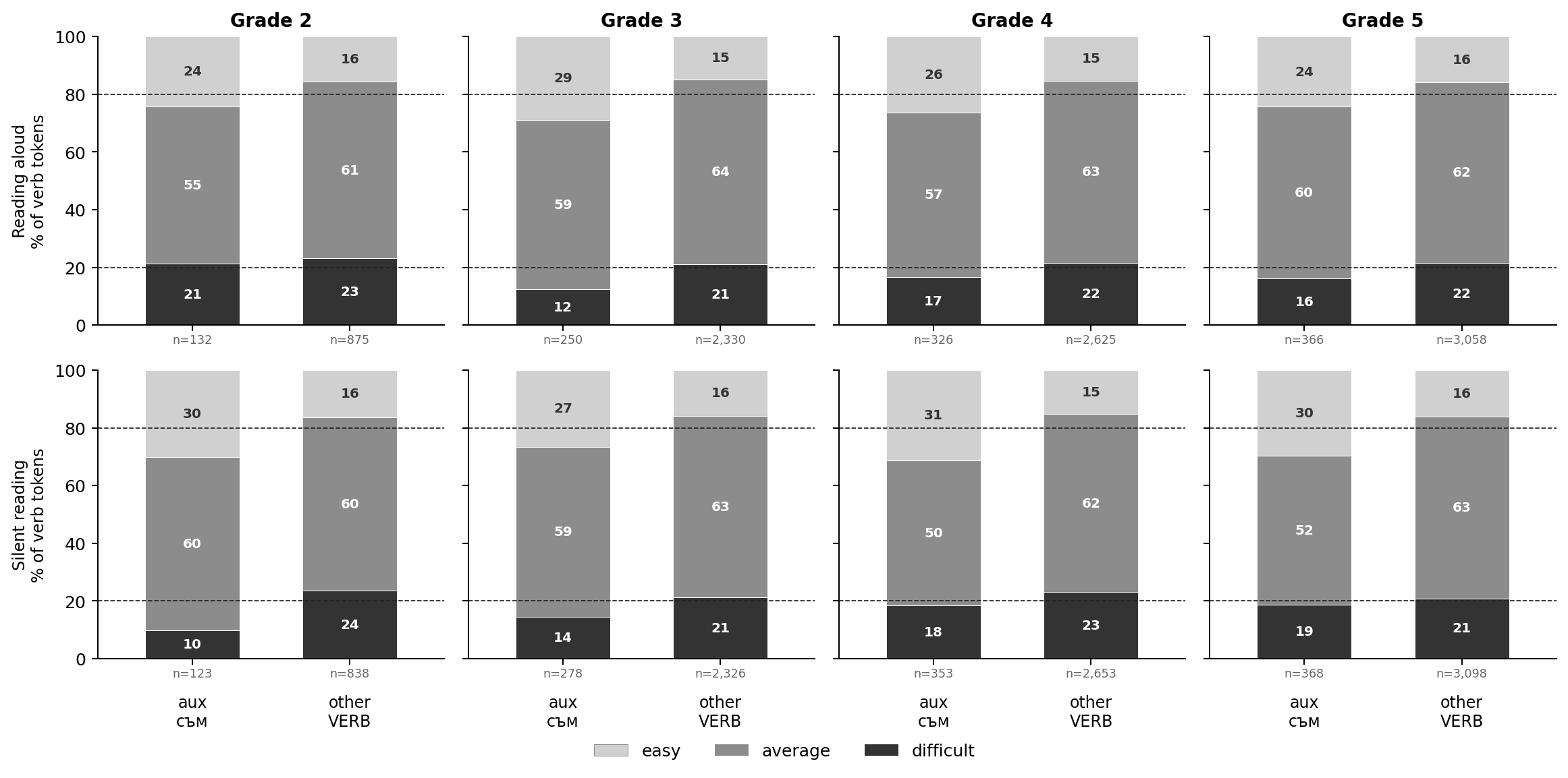 Difficulty level of the auxiliary verb, by grade and modality, compared to general verb reading difficulty.