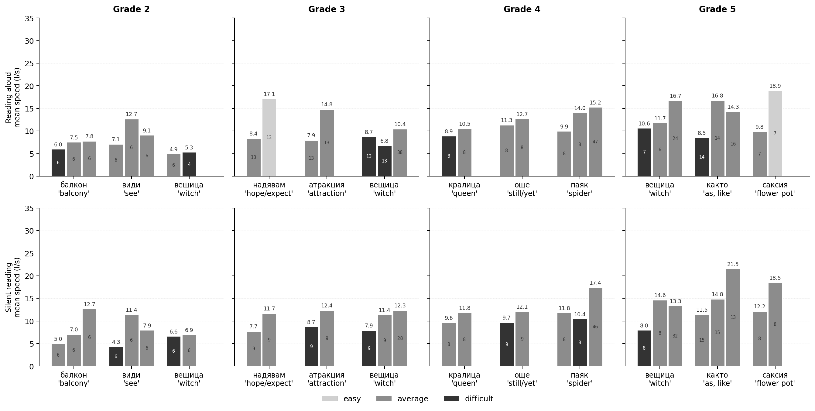 Progression of reading speed for content words at first, second and any further occurrences of the words within a reading session, by grade and modali