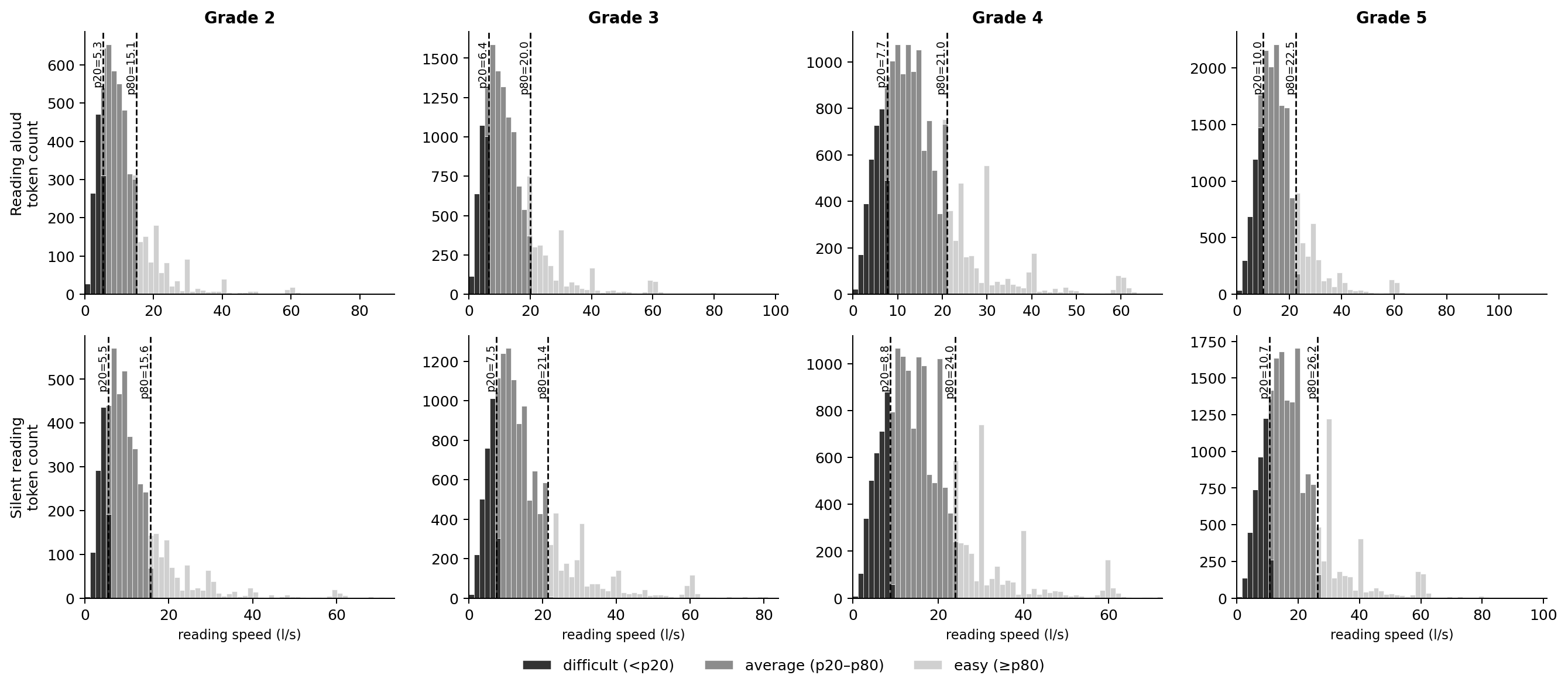 Per-token reading speed distributions (letters per second) for each grade x modality. Dashed lines mark the 20th and 80th percentiles, which define th