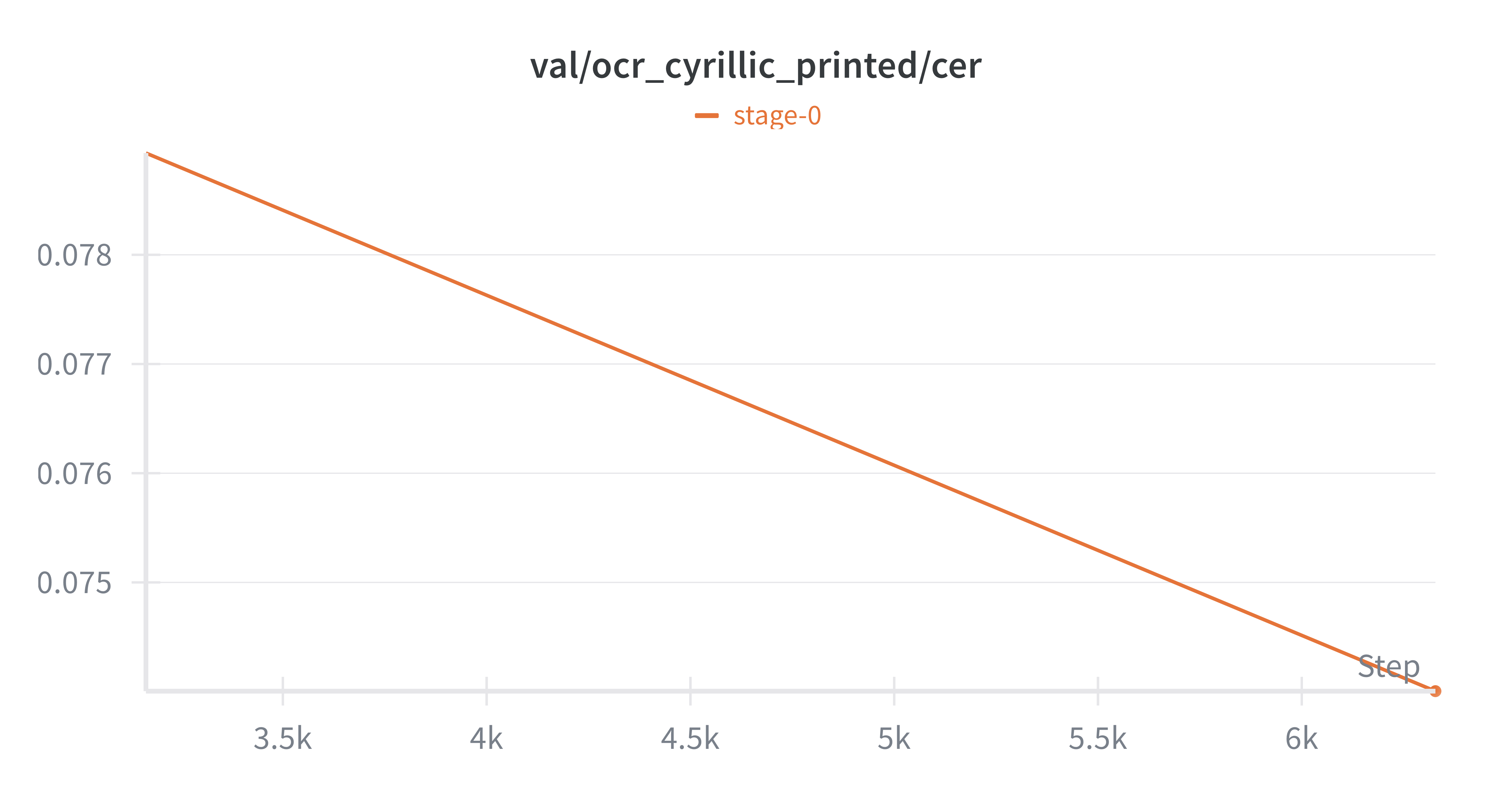 Phase 0 (OCR Cyrillic Printed): CER (top) and training loss (bottom). (top)