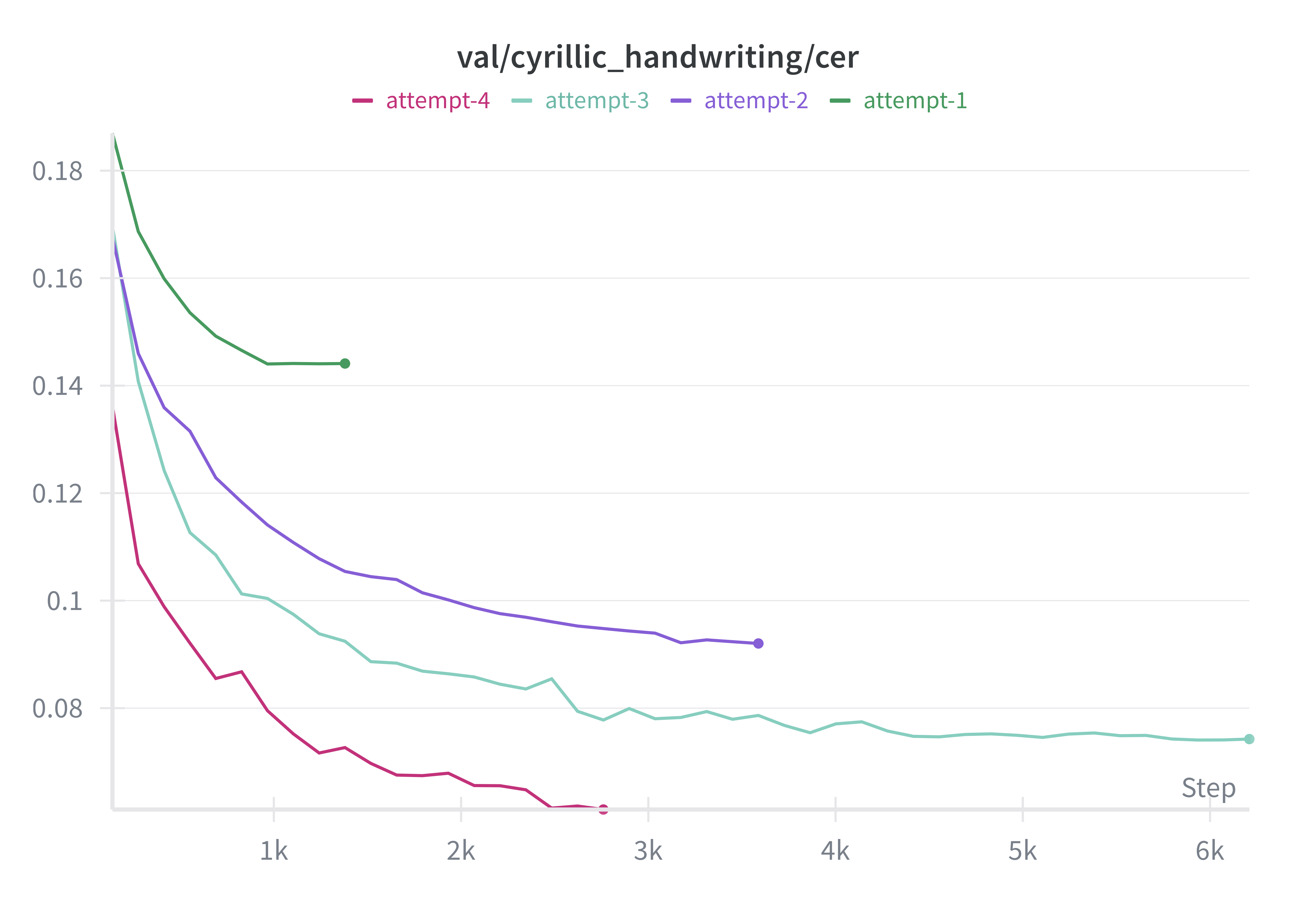 Phase 3, Cyrillic Handwriting Dataset validation split: CER (top) and WER (bottom). (top)
