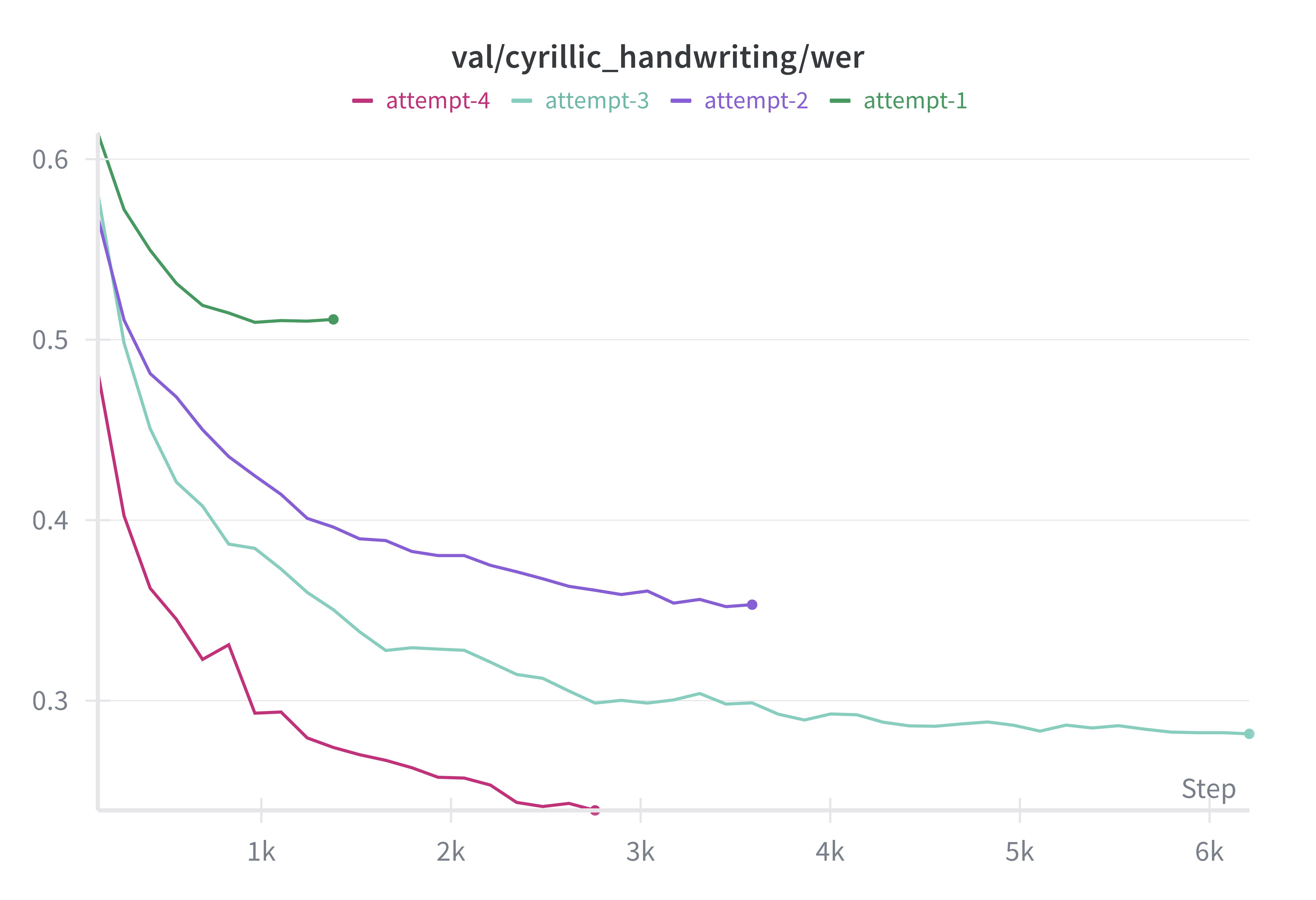 Phase 3, Cyrillic Handwriting Dataset validation split: CER (top) and WER (bottom). (bottom)