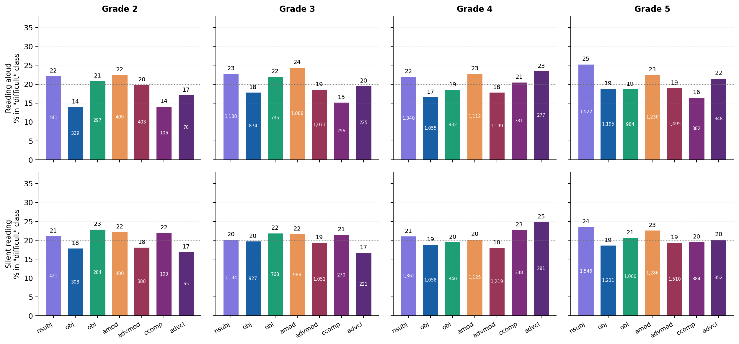 Reading difficulty for seven core dependency relations (UD schema), by grade and modality.