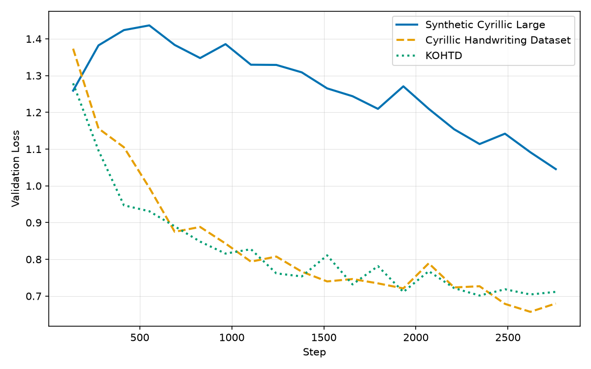 The observed discrepancy between validation loss on synthetic datasets and real-world handwritten datasets, highlighting the limitations of purely syn