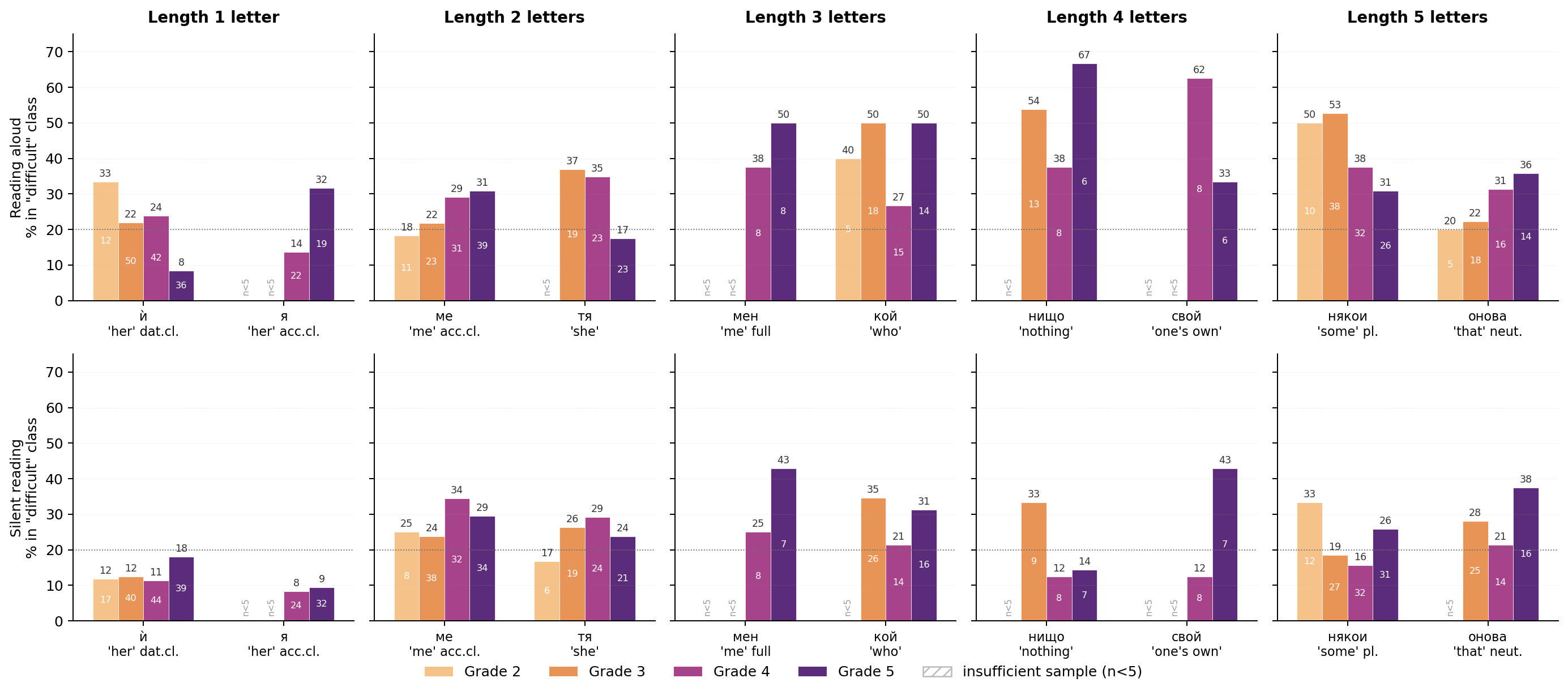 Most difficult pronoun forms of lengths 1-5 letters, by grade and modality.